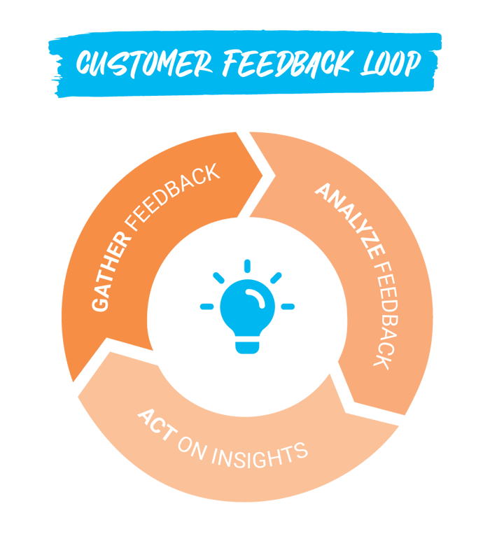 What is closed-loop customer experience management?