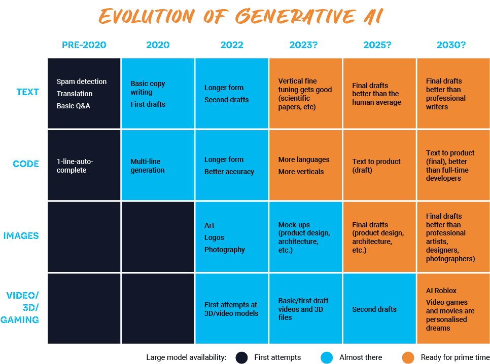 Evolution of Generative AI-Desktop 