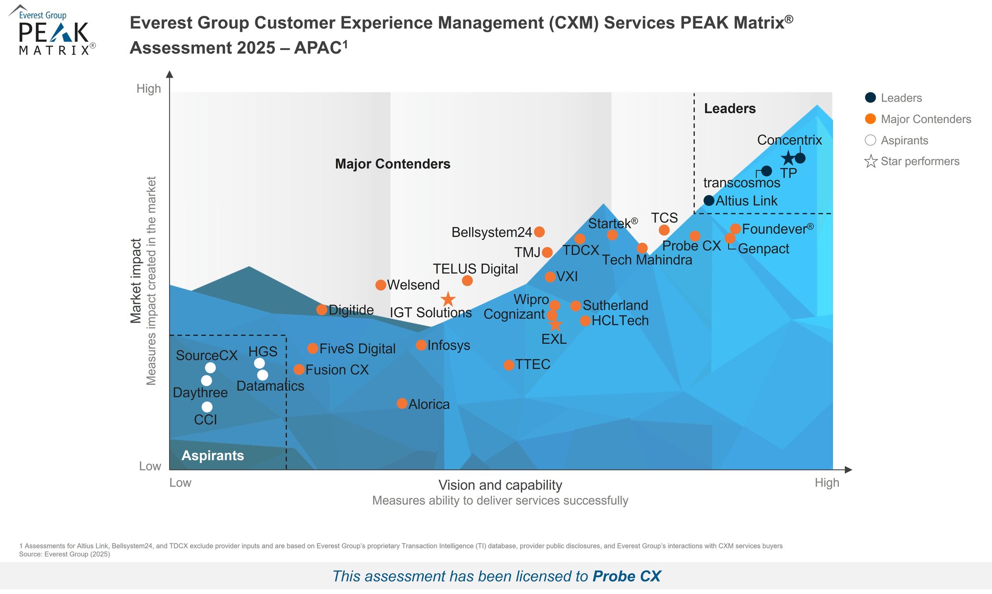Hi-Res PEAK Matrix Image - CXM Services PEAK Matrix Assessment 2025 - APAC - Probe CX-1