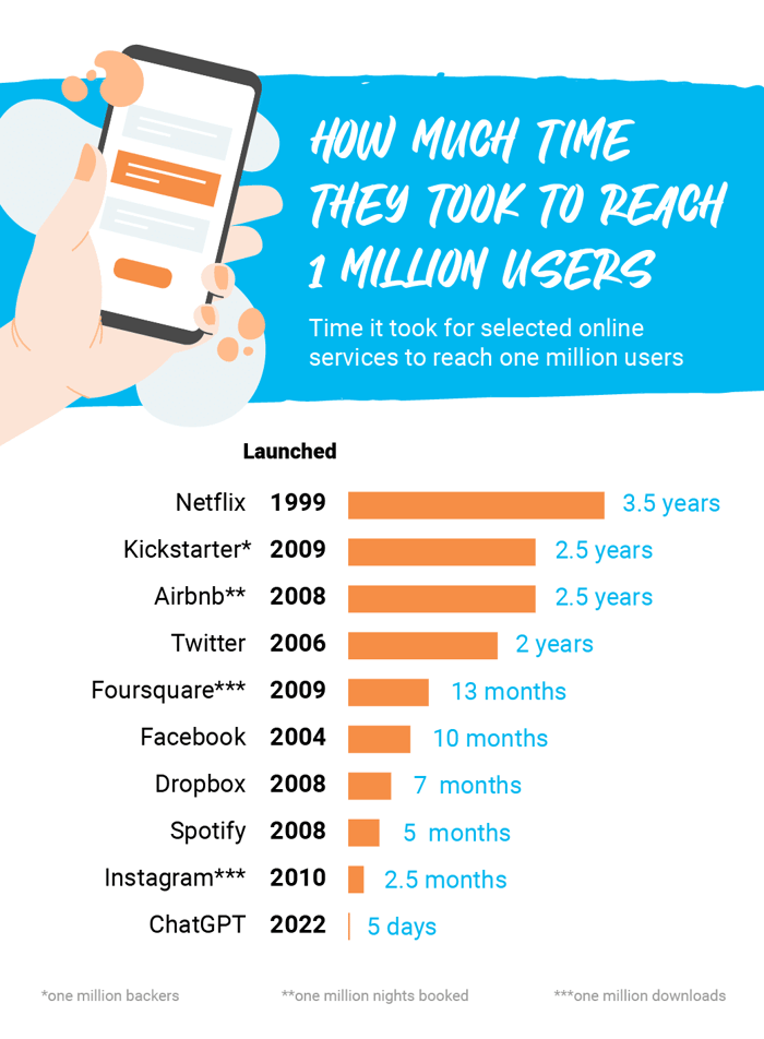 How much time-they took to reach-1 million users  (1)