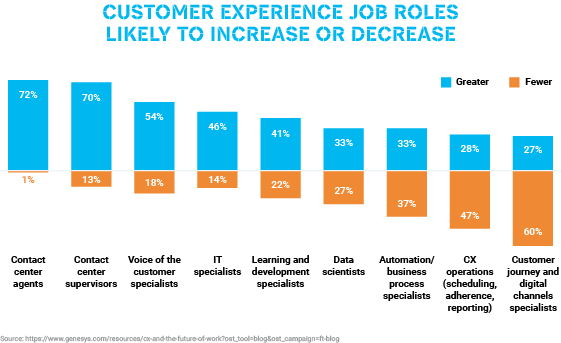 Customer experience job roles likely to increase or decrease
