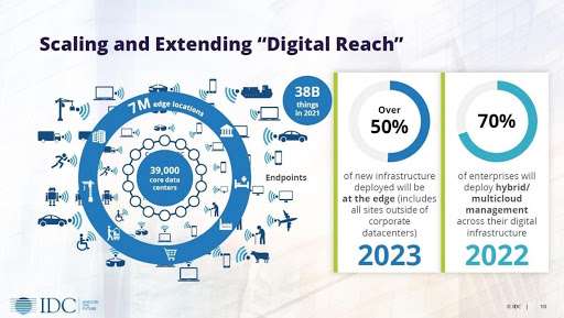 Digital Transformation