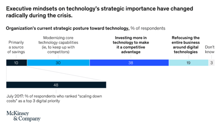 Digital Transformation 6