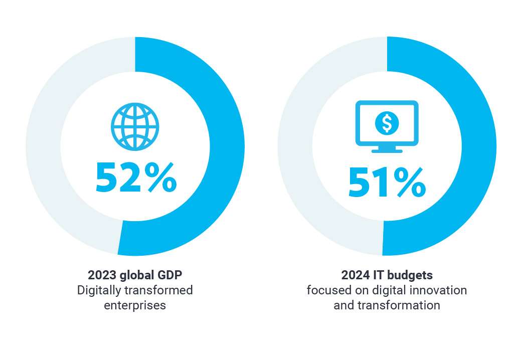 Digital Transformation Stats diagram