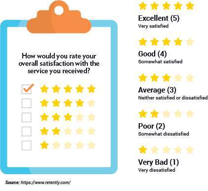 Customer Satisfaction (CSAT)