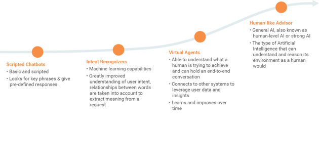 P_Web_Evolution of Conversational AI