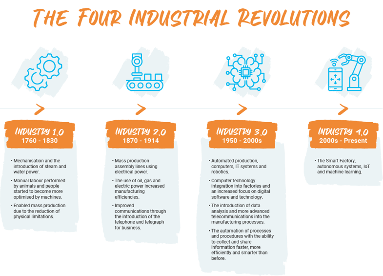 The four industrial revolutions