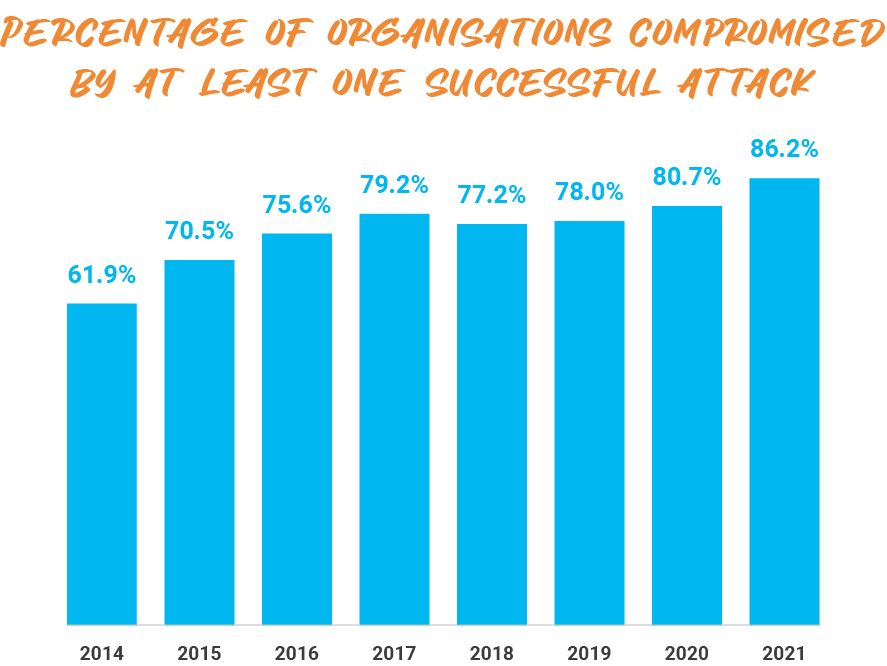 P_Web_Percentage of organizations compromised by at least one successful attack