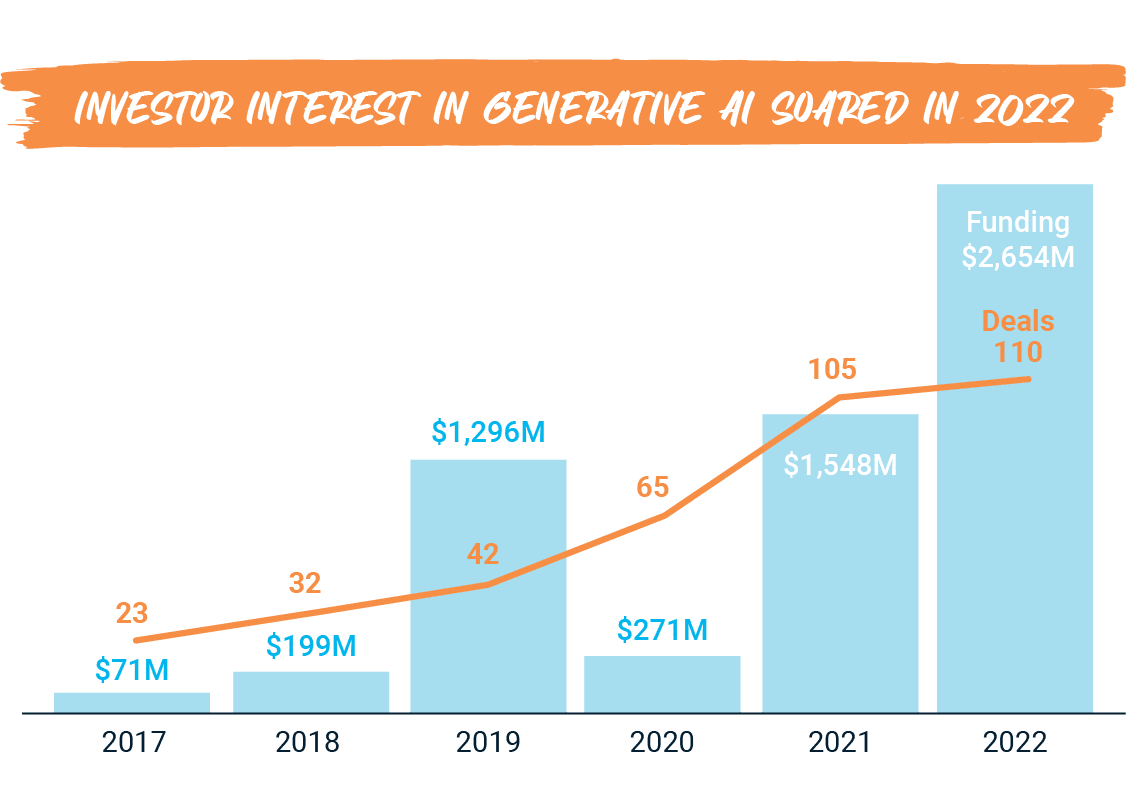 Investor interest in generative ai soared in 2022