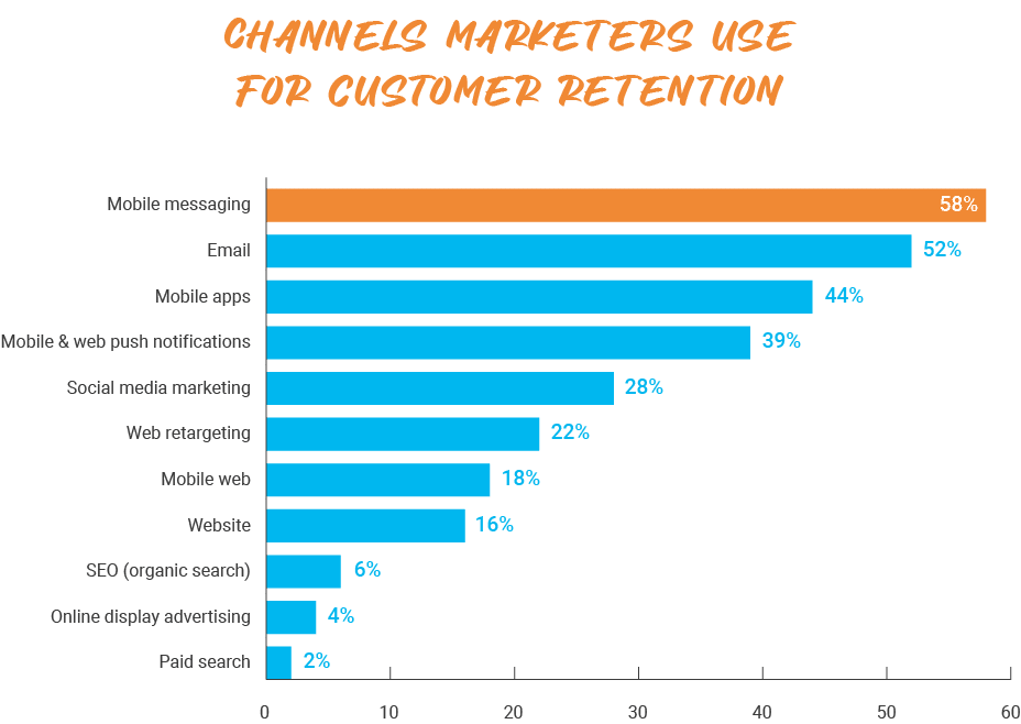 Channels marketers use for customer retention