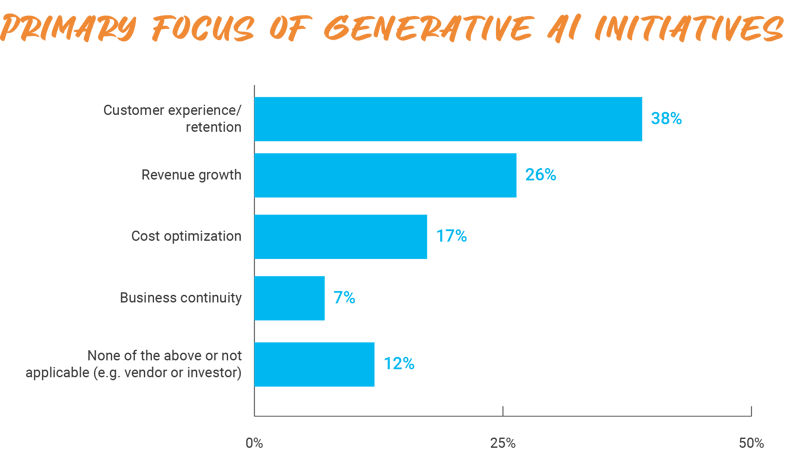 P_Web_US_Primary focus of generative AI initiatives