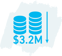 bad debt reductions of 3.2M