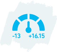 increased voice channel NPS results