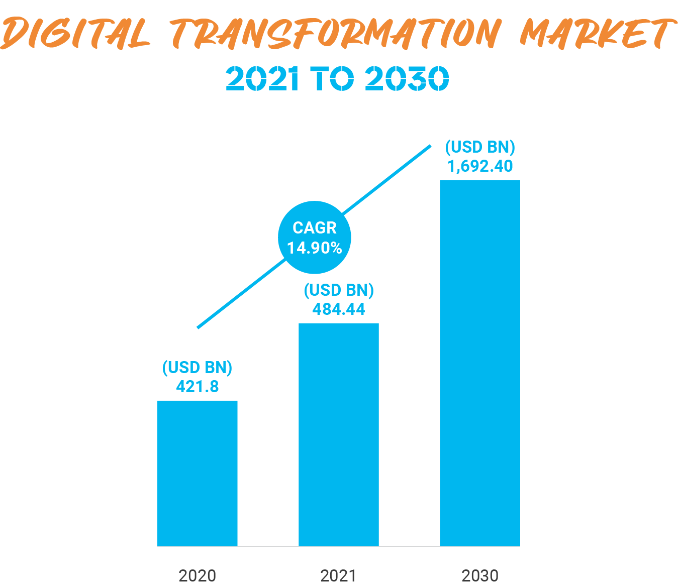 Digital transformation market 2021-2030