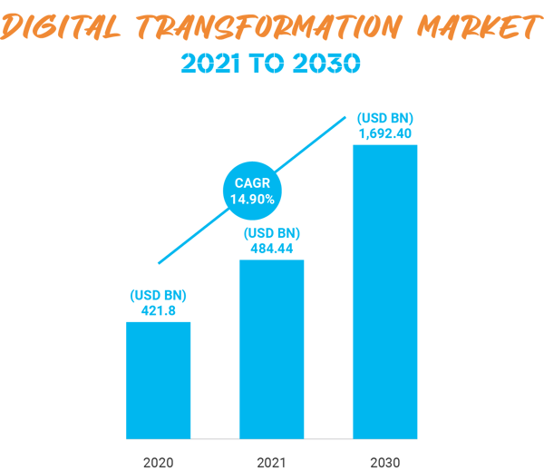 Digital transformation market 2021-2030