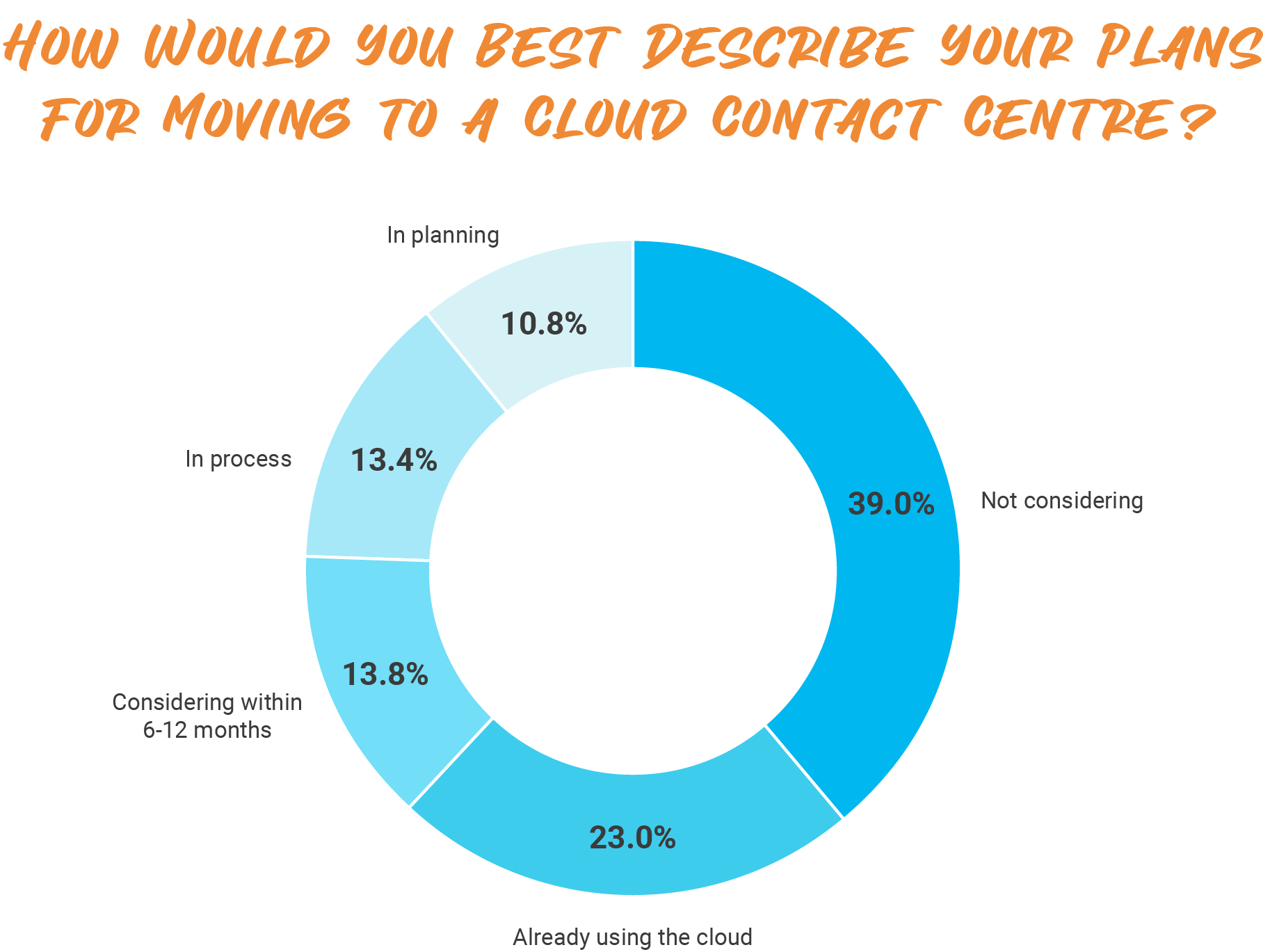 How Would You Best Describe Your Plans for Moving to a Cloud Contact Centre