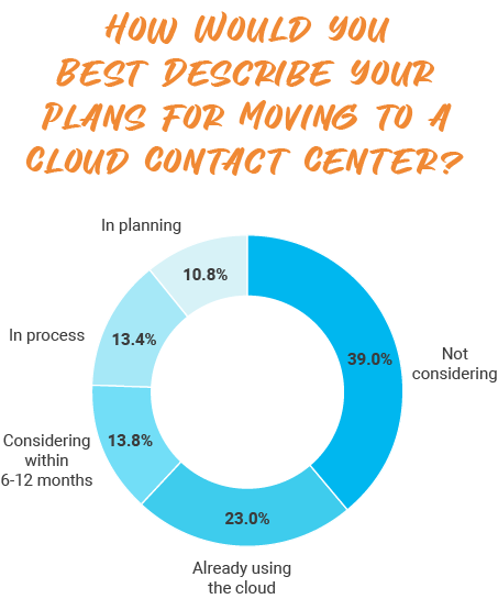 How Would You Best Describe Your Plans for Moving to a Cloud Contact Centre