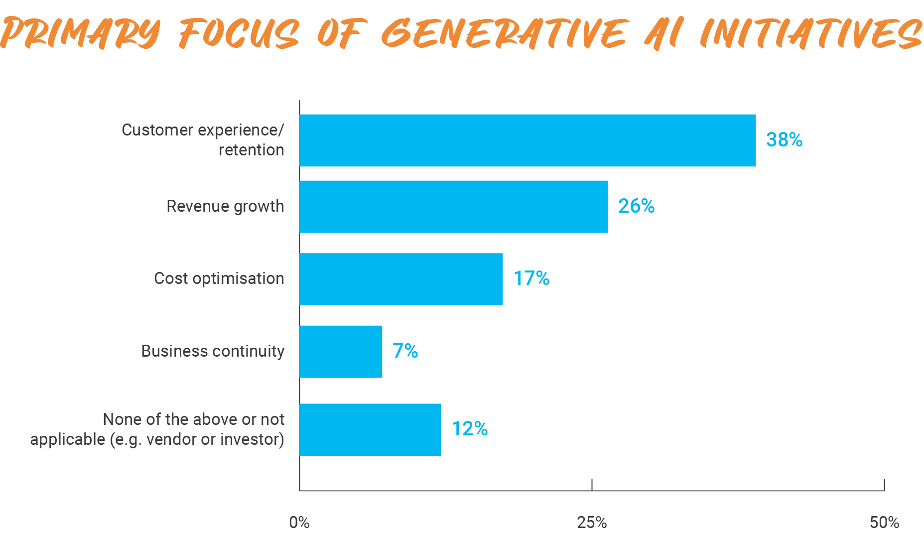 Primary focus of generative AI initiatives