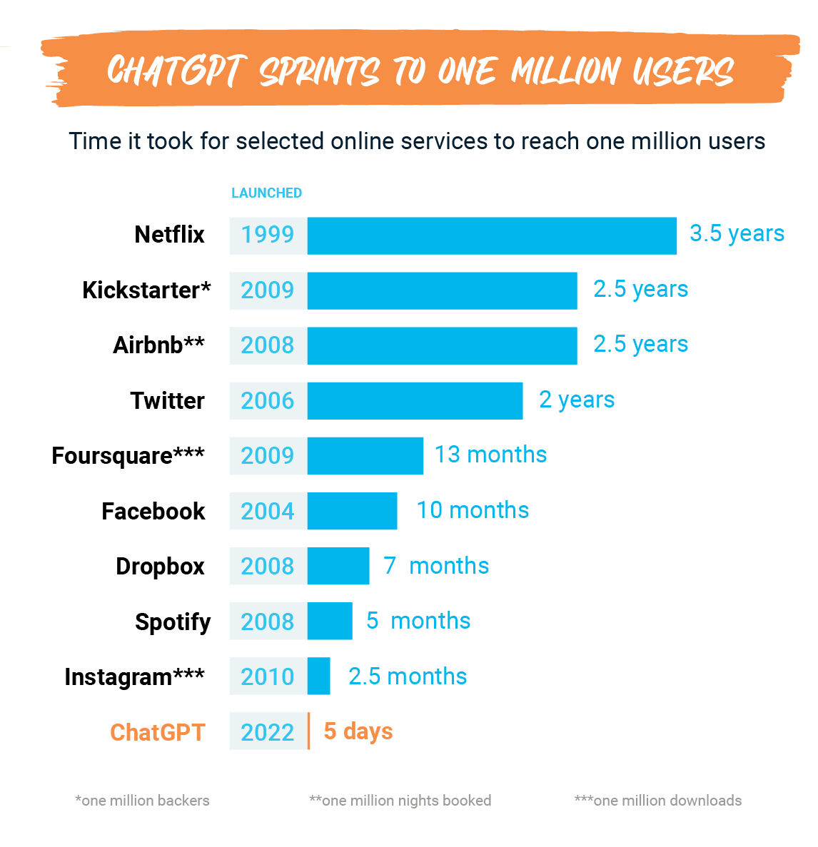 ChatGPT sprints to one million users