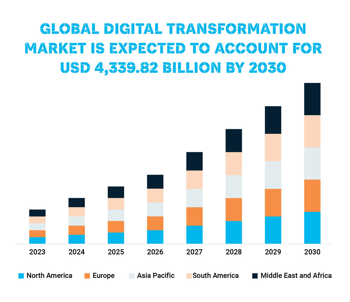 Global digital transformation market is expected to account for usd 4339.82 billion by 2030