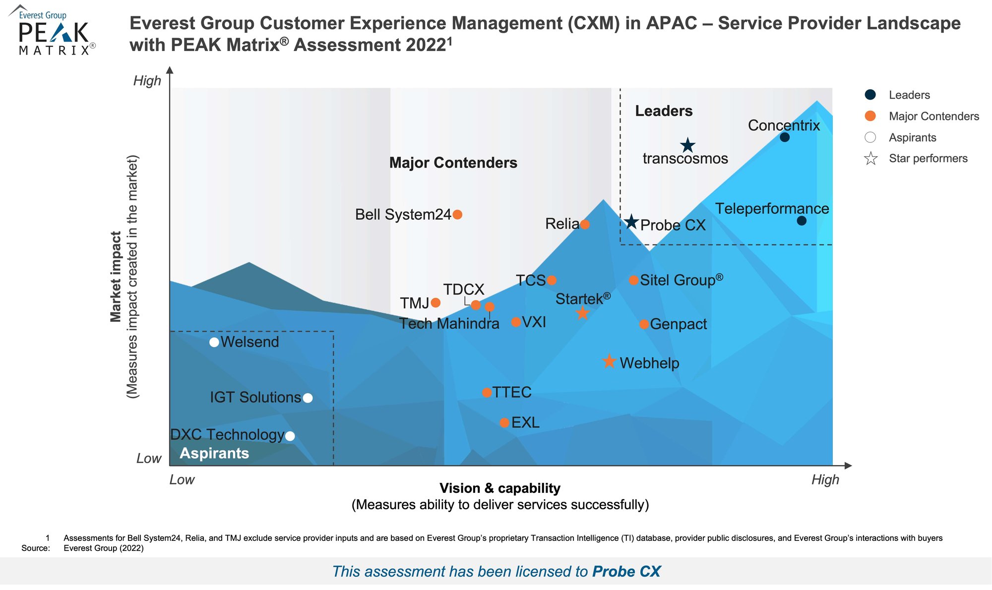 High-Res PEAK 2022 - Customer Experience Management (CXM) in APAC - Probe CX