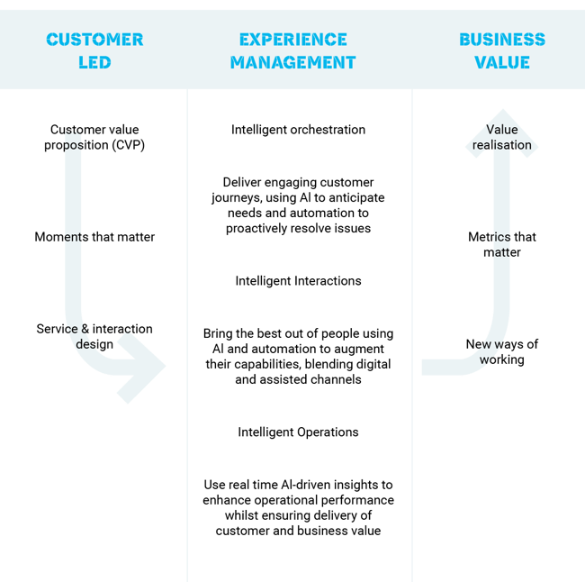 Customer led experience management business- value