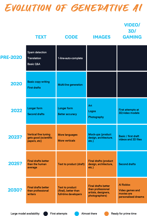 Evolution of Generative AI-Mobile