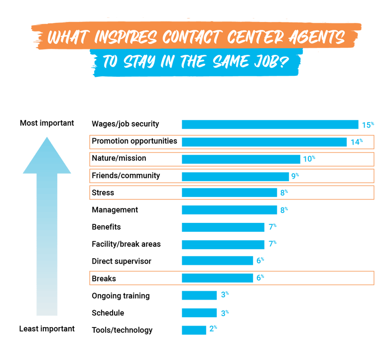 What inspires contact centre agents to stay in the same job_US