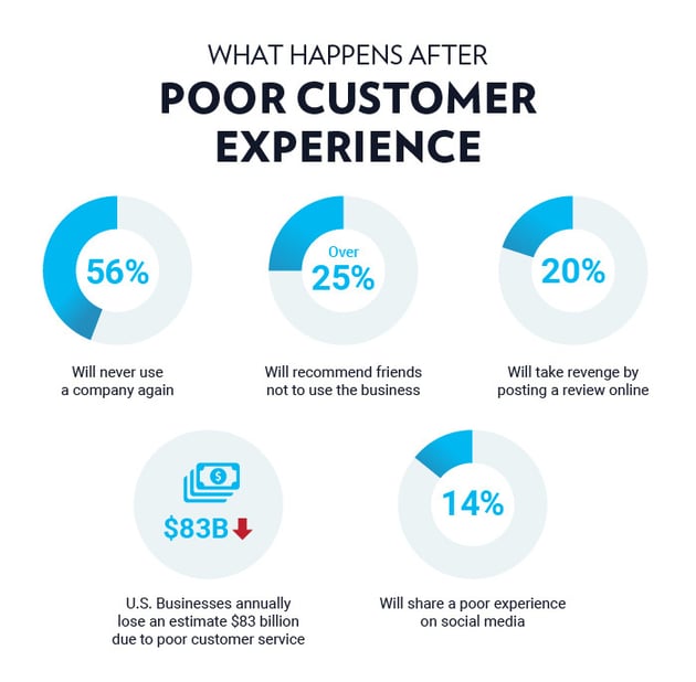 Poor customer experience statistics