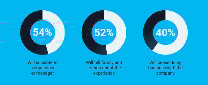 Poor customer experience statistics