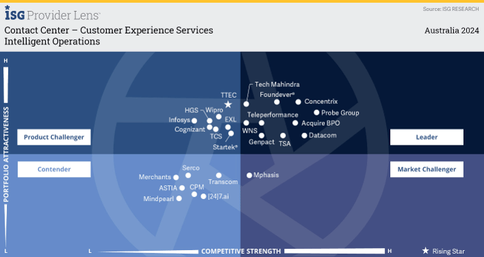 Intelligent Operations: Contact Center - Customer Experience Services