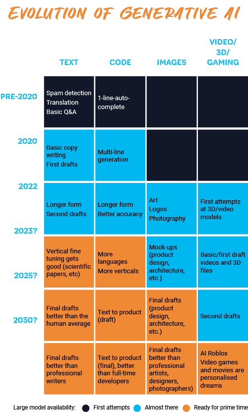 Evolution of Generative AI-Mobile