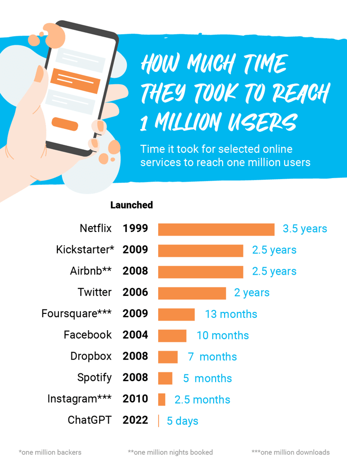 How much time-they took to reach-1 million users (1)