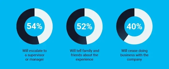 P_Blog_The ultimate list of customer service statistics-4