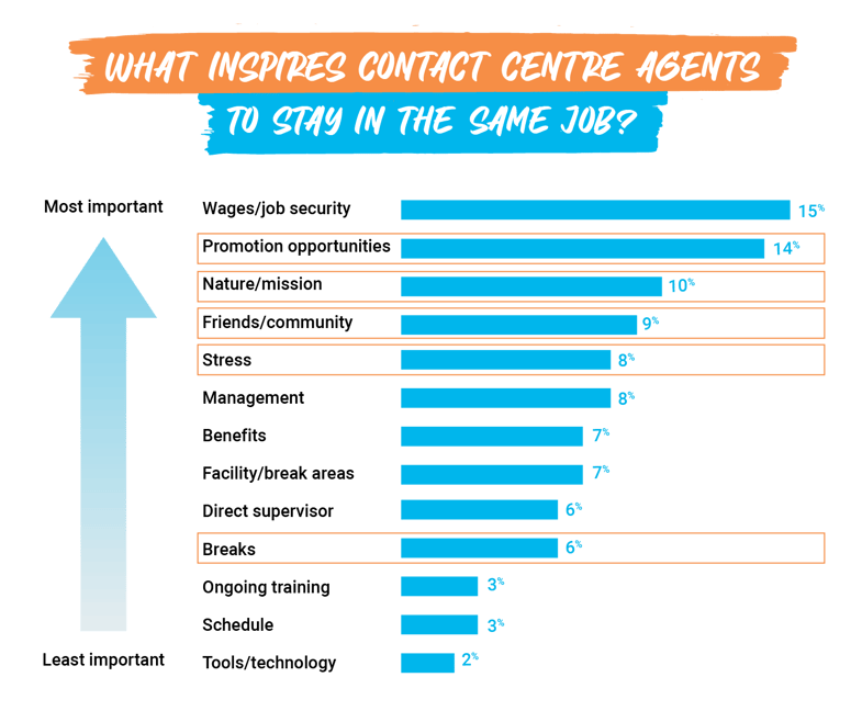 What inspires contact centre agents to stay in the same job