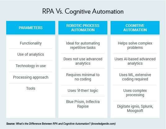 imgi_33_P_Web_RPA vs Cognitive Automation_Graphic-3
