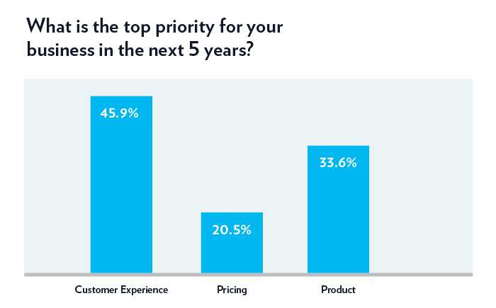 What is the top priority for your business in the next 5 years?