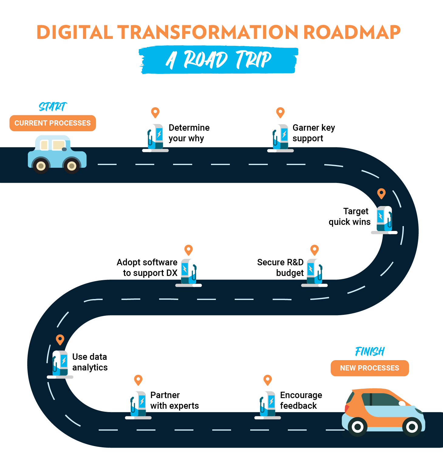 Digital Transformation Roadmap