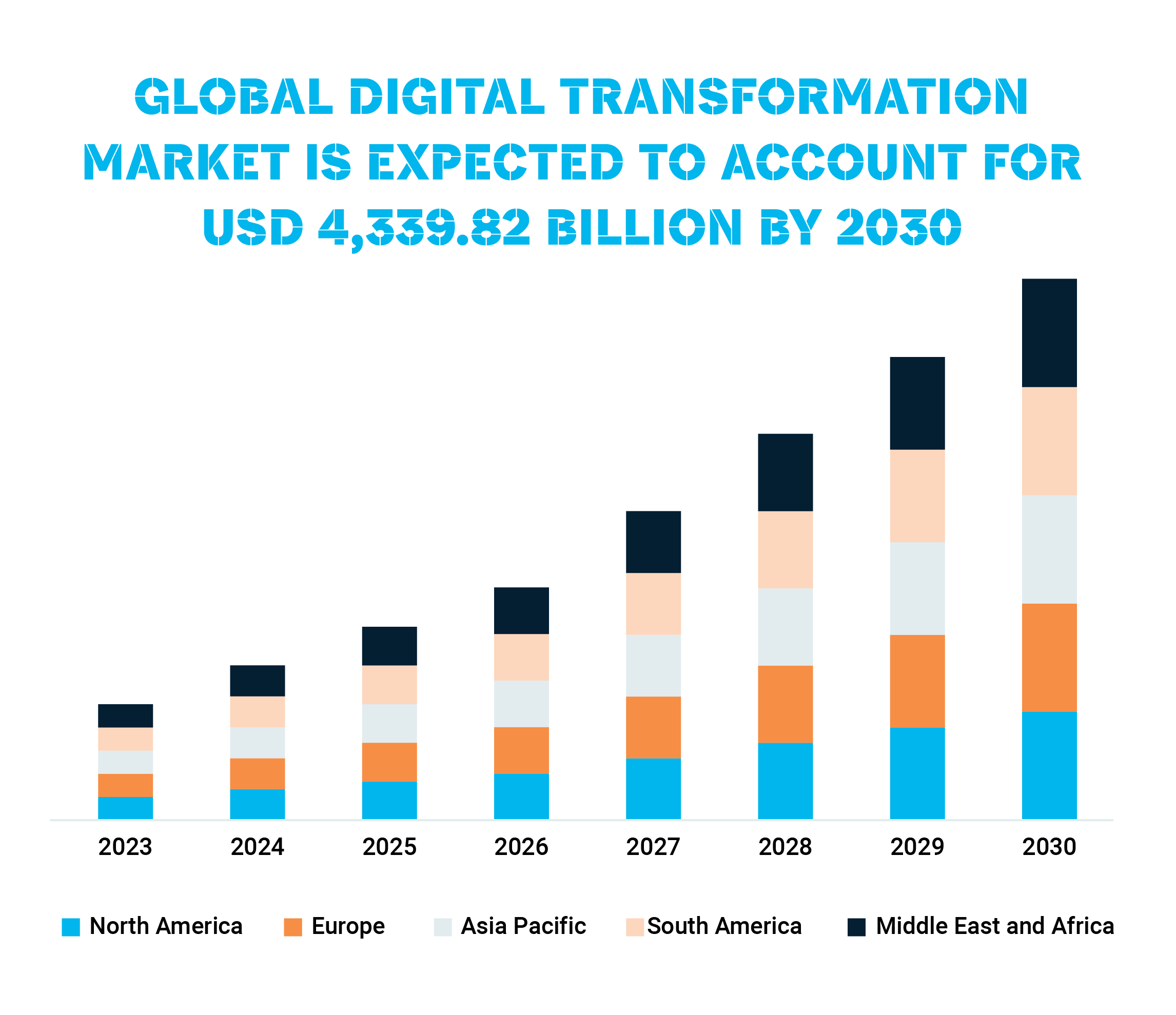 Global digital transformation market is expected to account for usd 4339.82 billion by 2030
