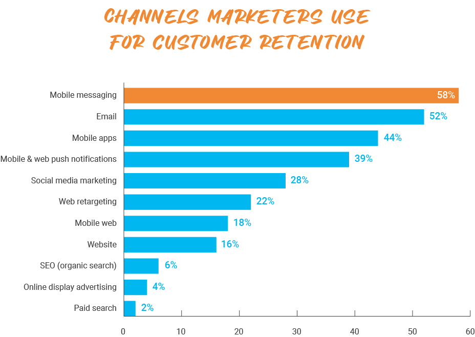 P_Web_Channels marketers use for customer retention