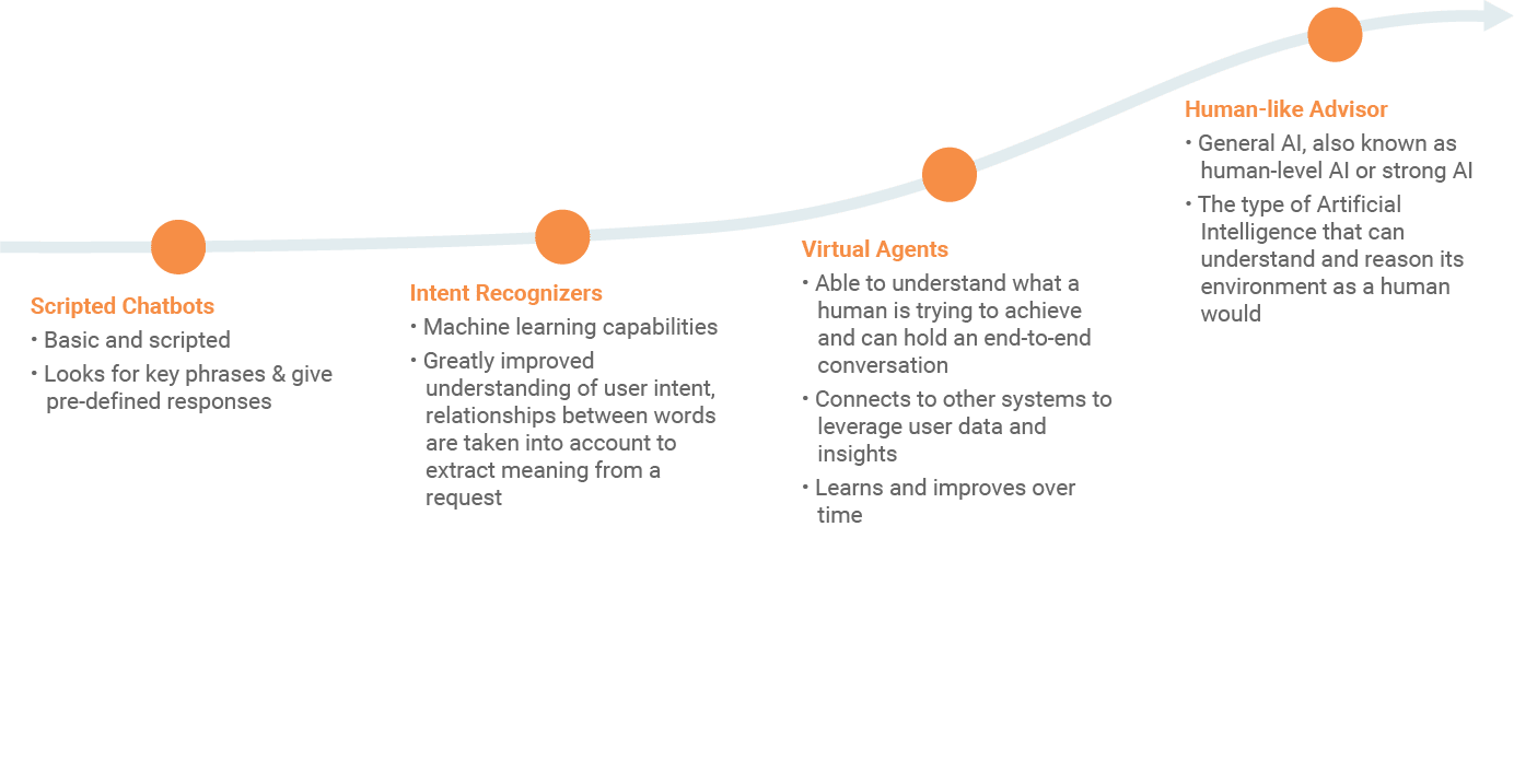P_Web_Evolution of Conversational AI