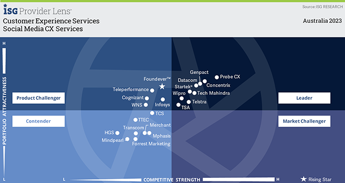 Social Media CX Services